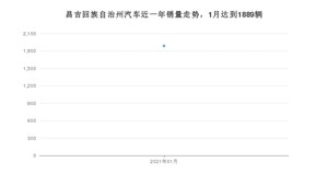 1月昌吉回族自治州汽车销量情况如何? 哈弗H6排名第一(2021年)