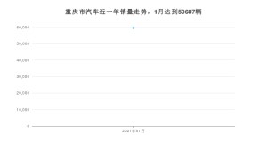 重庆市1月汽车销量数据发布 长安CS75排名第一(2021年)