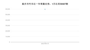 重庆市1月汽车销量数据发布 长安CS75排名第一(2021年)