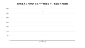 1月楚雄彝族自治州汽车销量情况如何? 哈弗H6排名第一(2021年)