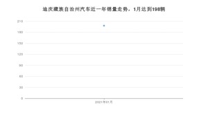 1月迪庆藏族自治州汽车销量情况如何? 五菱宏光S3排名第一(2021年)