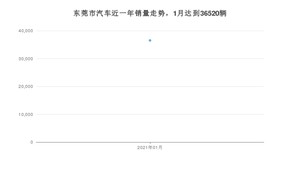 1月东莞市汽车销量情况如何? 卡罗拉排名第一(2021年)