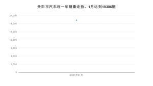 贵阳市1月汽车销量数据发布 朗逸排名第一(2021年)