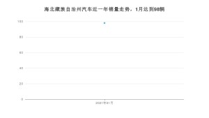 海北藏族自治州1月汽车销量 欧尚X7排名第一(2021年)