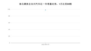 海北藏族自治州1月汽车销量 欧尚X7排名第一(2021年)