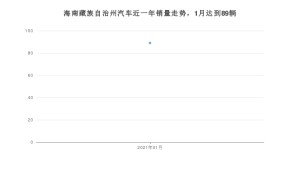 海南藏族自治州1月汽车销量数据发布 桑塔纳排名第一(2021年)