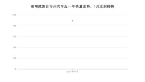 海南藏族自治州1月汽车销量数据发布 桑塔纳排名第一(2021年)