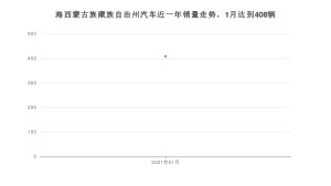 1月海西蒙古族藏族自治州汽车销量数据统计 长安CS55排名第一(2021年)