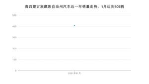 1月海西蒙古族藏族自治州汽车销量数据统计 长安CS55排名第一(2021年)