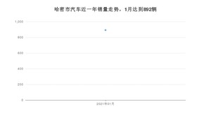 哈密市1月汽车销量统计 长安CS75排名第一(2021年)