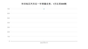 和田地区1月汽车销量 桑塔纳排名第一(2021年)