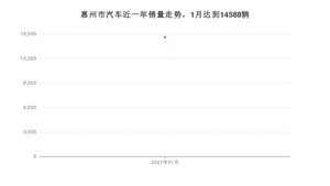 惠州市1月汽车销量 卡罗拉排名第一(2021年)