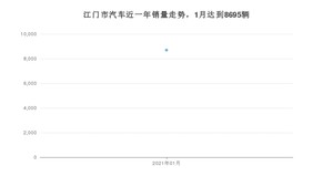 江门市1月汽车销量数据发布 卡罗拉排名第一(2021年)