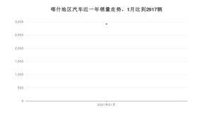 1月喀什地区汽车销量情况如何? 本田CR-V排名第一(2021年)