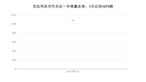 1月克拉玛依市汽车销量情况如何? 本田CR-V排名第一(2021年)