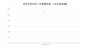 林芝市1月汽车销量统计 智跑排名第一(2021年)