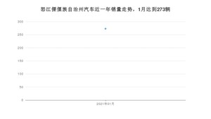 1月怒江傈僳族自治州汽车销量情况如何? 东风风光S560排名第一(2021年)