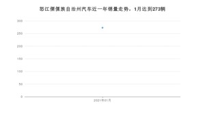 1月怒江傈僳族自治州汽车销量情况如何? 东风风光S560排名第一(2021年)