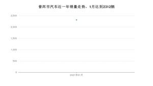 普洱市1月汽车销量统计 五菱宏光S3排名第一(2021年)