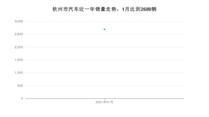 钦州市1月汽车销量 轩逸经典排名第一(2021年)