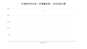 1月日喀则市汽车销量数据统计 东风风光S560排名第一(2021年)