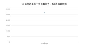 三亚市1月汽车销量数据发布 别克GL8排名第一(2021年)