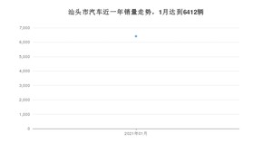 1月汕头市汽车销量数据统计 宏光MINI EV排名第一(2021年)