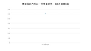 塔城地区1月汽车销量统计 欧蓝德排名第一(2021年)