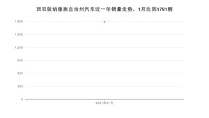 1月西双版纳傣族自治州汽车销量情况如何? 哈弗H6排名第一(2021年)