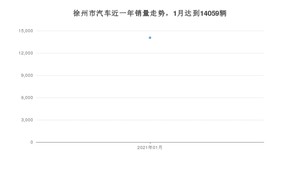 1月徐州市汽车销量情况如何? 朗逸排名第一(2021年)