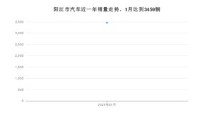 阳江市1月汽车销量数据发布 轩逸经典排名第一(2021年)