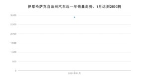 伊犁哈萨克自治州1月汽车销量统计 长安CS75排名第一(2021年)