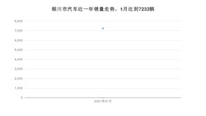 1月银川市汽车销量情况如何? 哈弗H6排名第一(2021年)