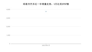 1月昭通市汽车销量数据统计 朗逸排名第一(2021年)