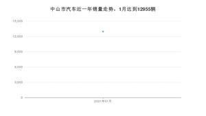 1月中山市汽车销量数据统计 轩逸排名第一(2021年)