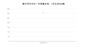 儋州市1月汽车销量 轩逸排名第一(2021年)