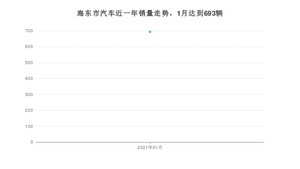 海东市1月汽车销量 东风风神AX7排名第一(2021年)
