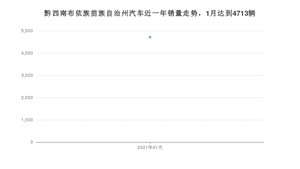 黔西南布依族苗族自治州1月汽车销量 朗逸排名第一(2021年)