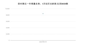 保时捷销量1月份怎么样? 众车网权威发布(2021年)