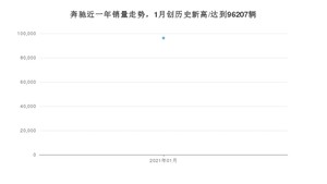 1月奔驰销量情况如何? 众车网权威发布(2021年)