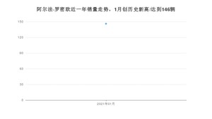 阿尔法·罗密欧1月份销量怎么样? 众车网权威发布(2021年)