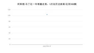 阿斯顿·马丁1月份销量怎么样? 众车网权威发布(2021年)