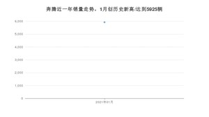 1月奔腾销量怎么样? 众车网权威发布(2021年)