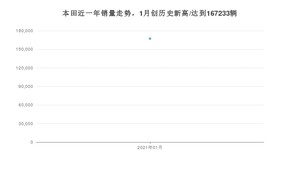 本田1月份销量怎么样? 众车网权威发布(2021年)