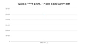 比亚迪1月份销量怎么样? 众车网权威发布(2021年)