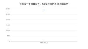 标致销量1月份怎么样? 众车网权威发布(2021年)