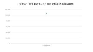 1月别克销量怎么样? 众车网权威发布(2021年)