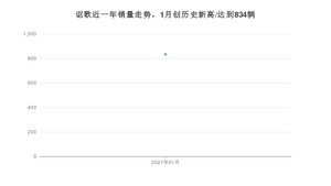 讴歌1月份销量怎么样? 众车网权威发布(2021年)