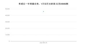 荣威1月份销量怎么样? 众车网权威发布(2021年)