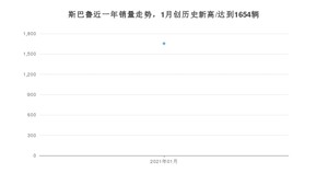 1月斯巴鲁销量怎么样? 众车网权威发布(2021年)